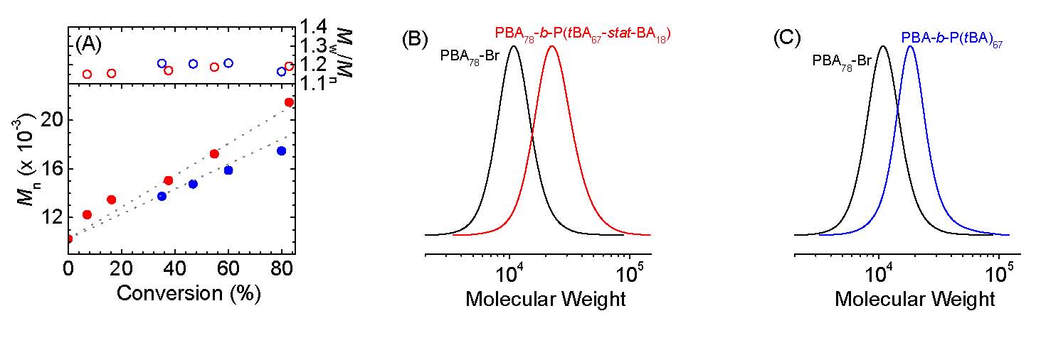 eATRP chain extension with single catalyst